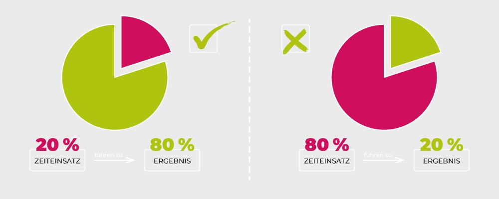 Perfektionismus – das Pareto-Prinzip